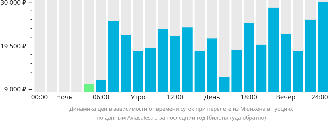 Динамика цен в зависимости от времени вылета из Мюнхена в Турцию