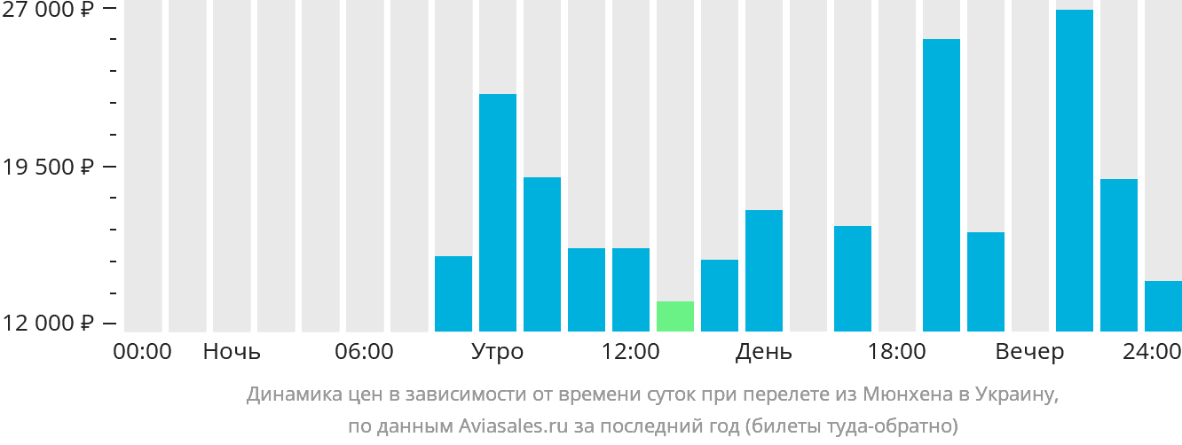Динамика цен в зависимости от времени вылета из Мюнхена в Украину