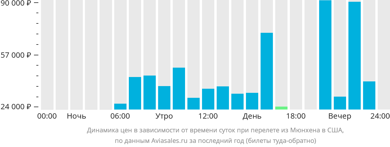 Динамика цен в зависимости от времени вылета из Мюнхена в США