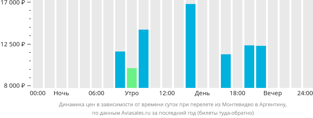 Динамика цен в зависимости от времени вылета из Монтевидео в Аргентину