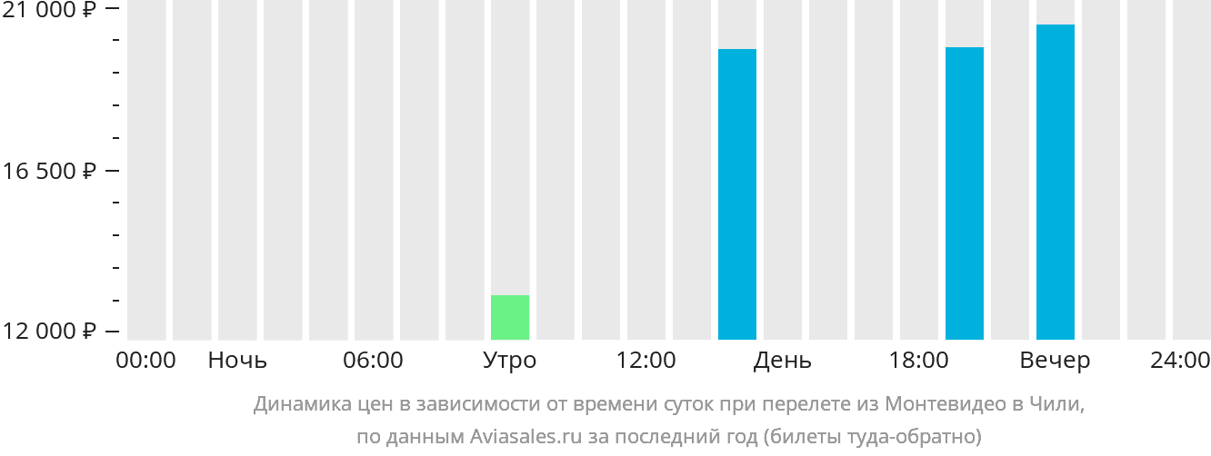 Динамика цен в зависимости от времени вылета из Монтевидео в Чили