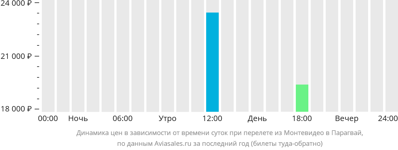 Динамика цен в зависимости от времени вылета из Монтевидео в Парагвай