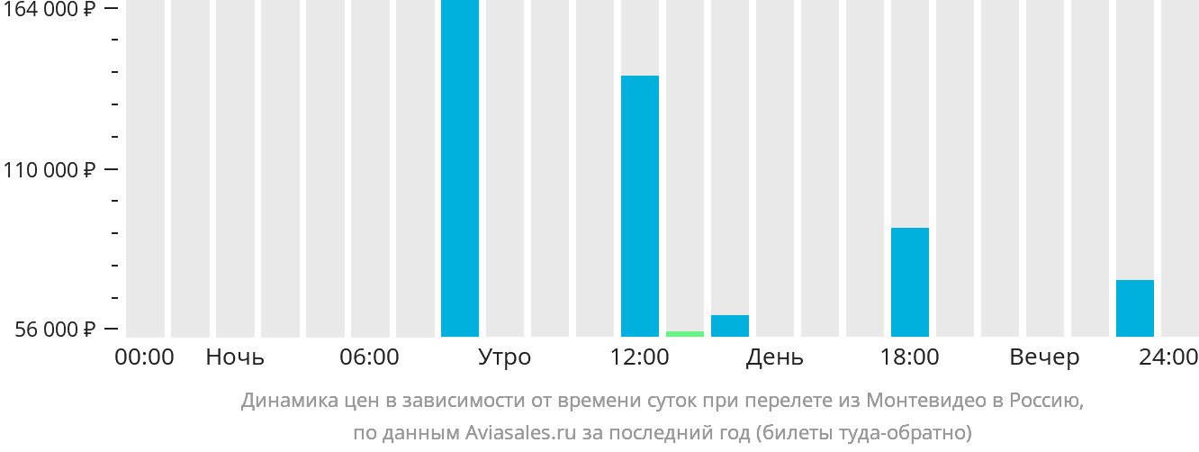 Динамика цен в зависимости от времени вылета из Монтевидео в Россию