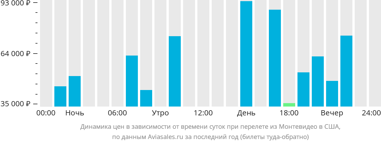 Динамика цен в зависимости от времени вылета из Монтевидео в США