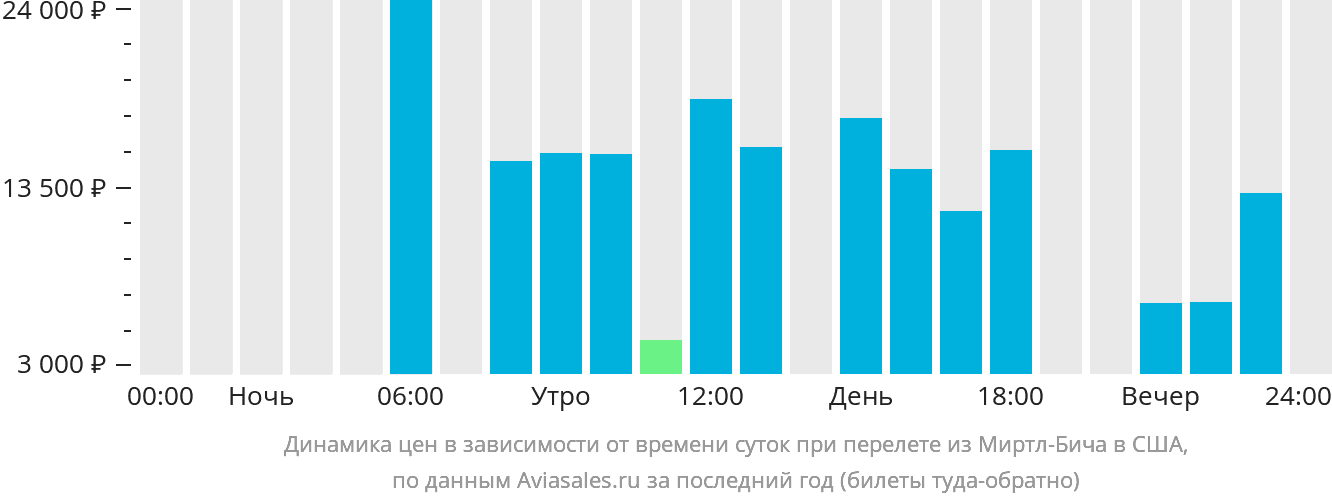 Динамика цен в зависимости от времени вылета из Миртл-Бич в США