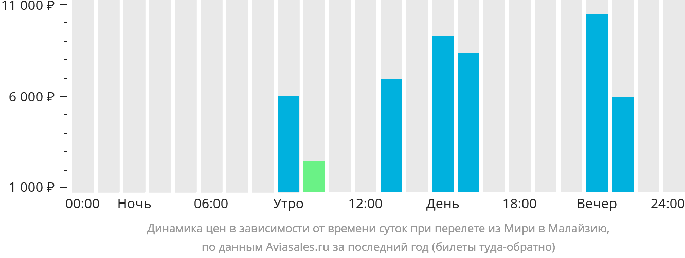 Динамика цен в зависимости от времени вылета из Мири в Малайзию