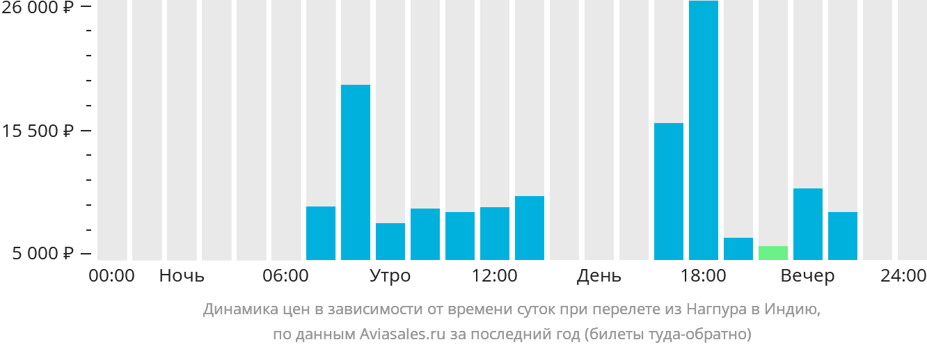 Динамика цен в зависимости от времени вылета из Нагпура в Индию