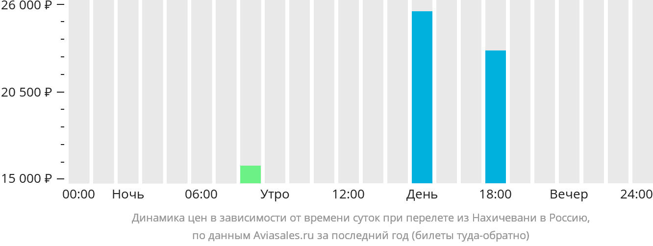 Динамика цен в зависимости от времени вылета из Нахичевани в Россию
