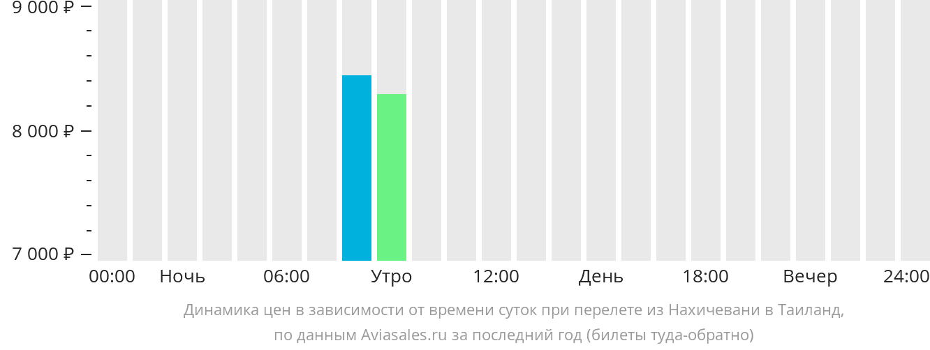 Динамика цен в зависимости от времени вылета из Нахичевани в Таиланд