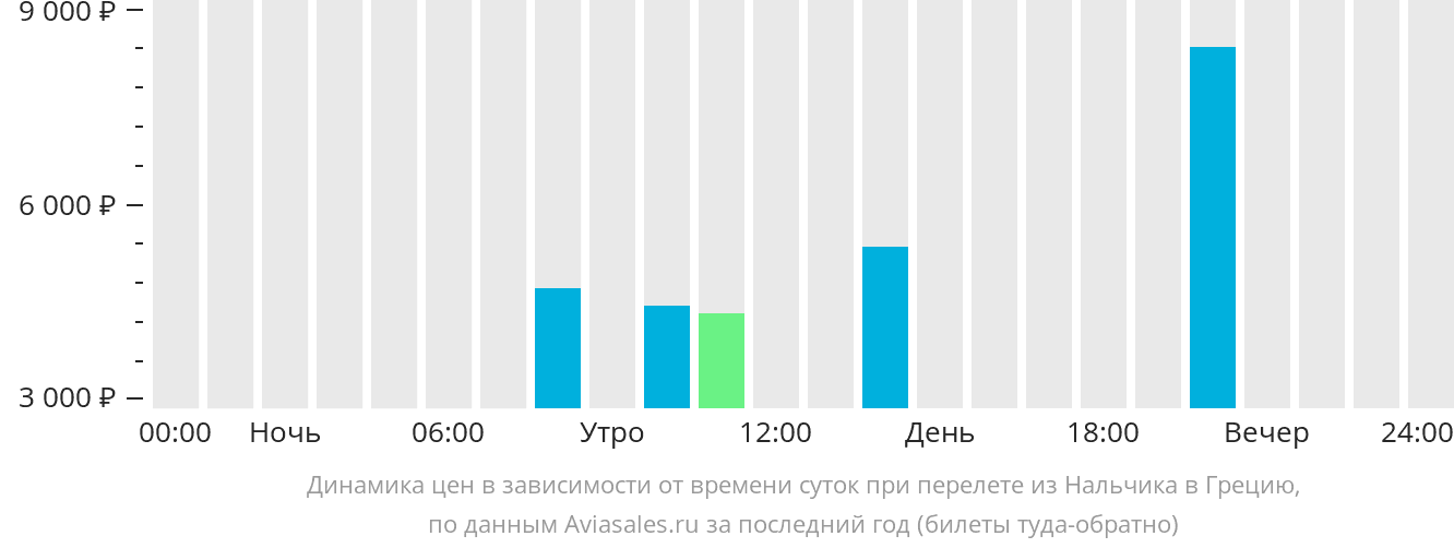 Динамика цен в зависимости от времени вылета из Нальчика в Грецию