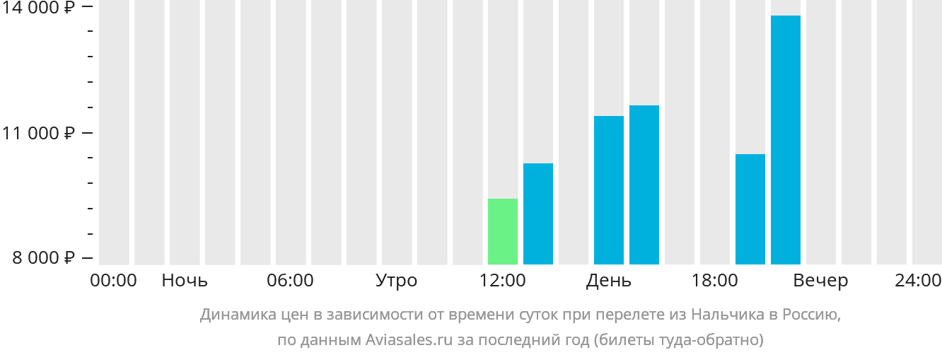 Динамика цен в зависимости от времени вылета из Нальчика в Россию