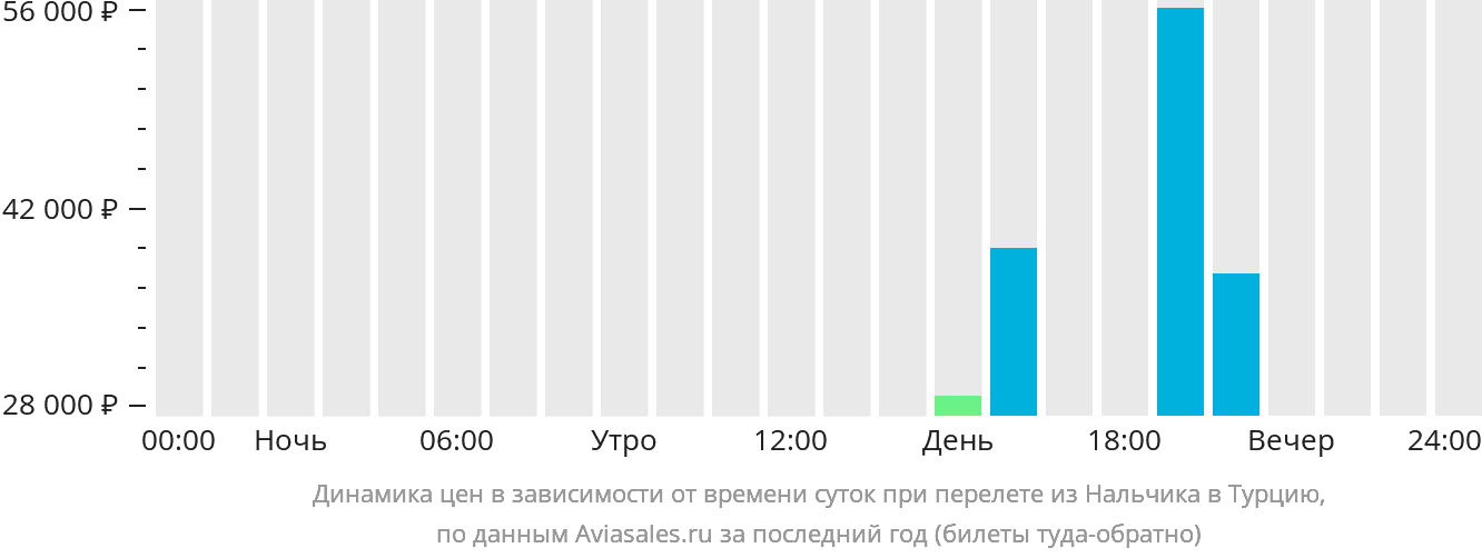 Динамика цен в зависимости от времени вылета из Нальчика в Турцию