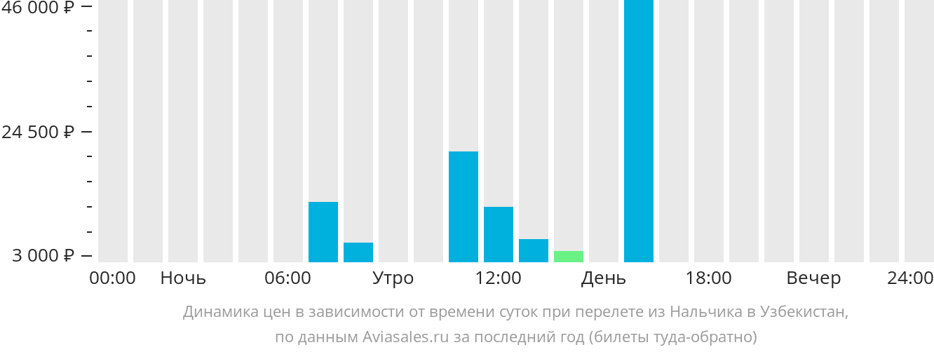 Динамика цен в зависимости от времени вылета из Нальчика в Узбекистан