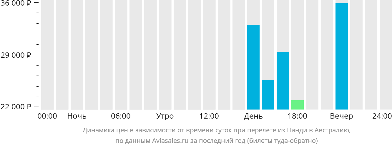 Динамика цен в зависимости от времени вылета из Нанди в Австралию