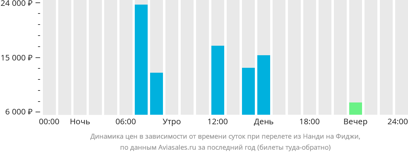 Динамика цен в зависимости от времени вылета из Нанди на Фиджи