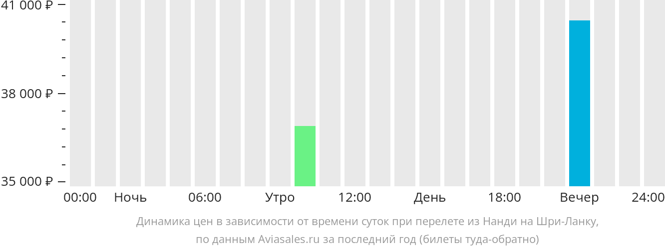 Динамика цен в зависимости от времени вылета из Нанди на Шри-Ланку