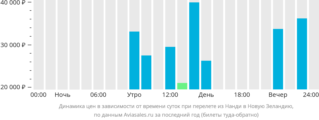 Динамика цен в зависимости от времени вылета из Нанди в Новую Зеландию