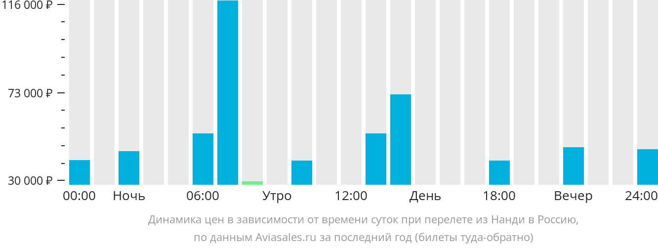 Динамика цен в зависимости от времени вылета из Нанди в Россию