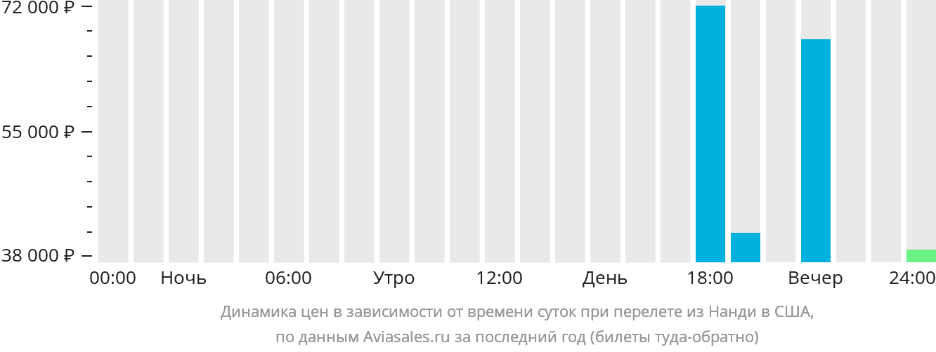 Динамика цен в зависимости от времени вылета из Нанди в США