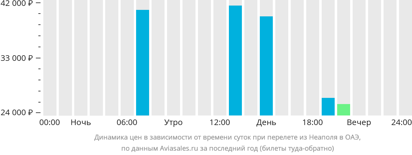 Динамика цен в зависимости от времени вылета из Неаполя в ОАЭ