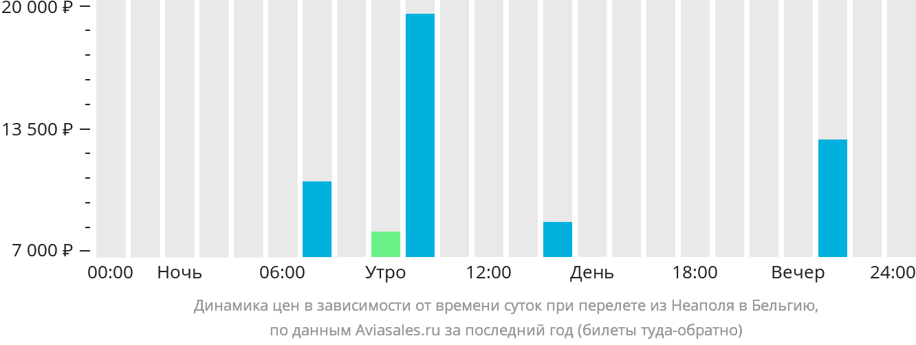 Динамика цен в зависимости от времени вылета из Неаполя в Бельгию