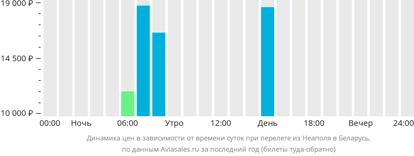 Динамика цен в зависимости от времени вылета из Неаполя в Беларусь