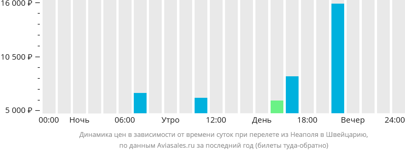 Динамика цен в зависимости от времени вылета из Неаполя в Швейцарию