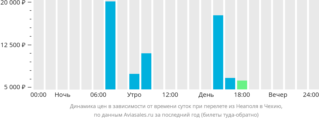 Динамика цен в зависимости от времени вылета из Неаполя в Чехию