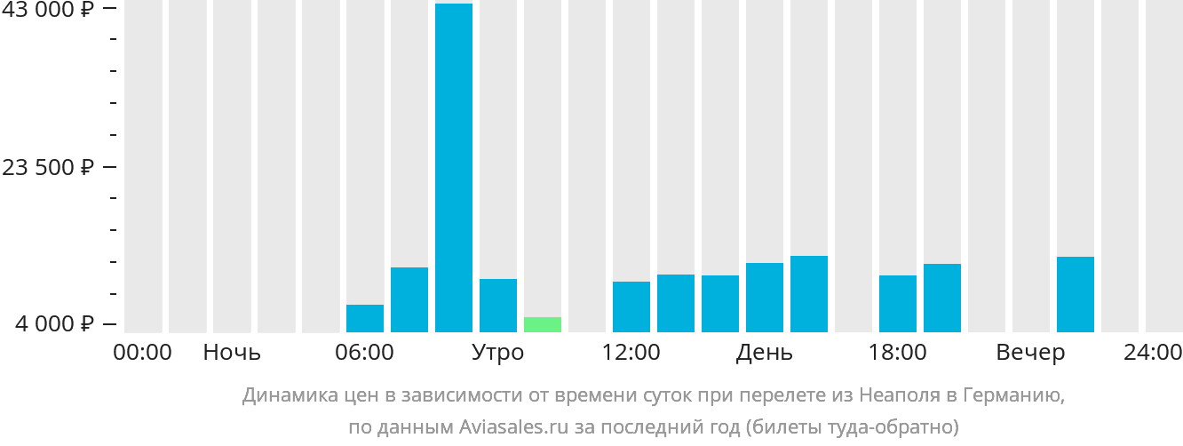 Динамика цен в зависимости от времени вылета из Неаполя в Германию