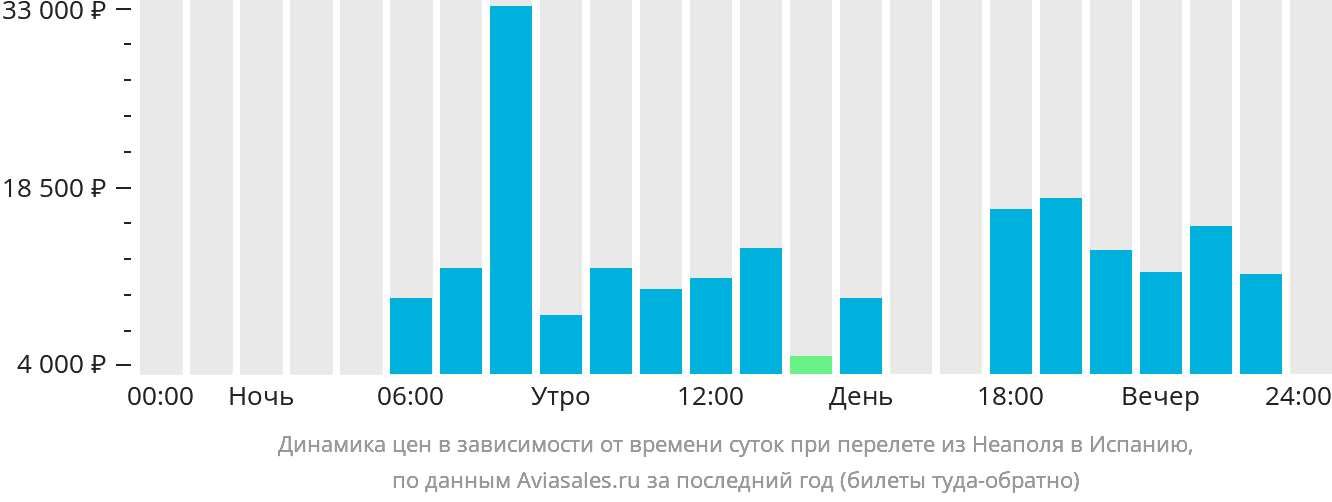 Динамика цен в зависимости от времени вылета из Неаполя в Испанию