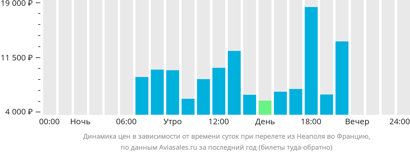 Динамика цен в зависимости от времени вылета из Неаполя во Францию