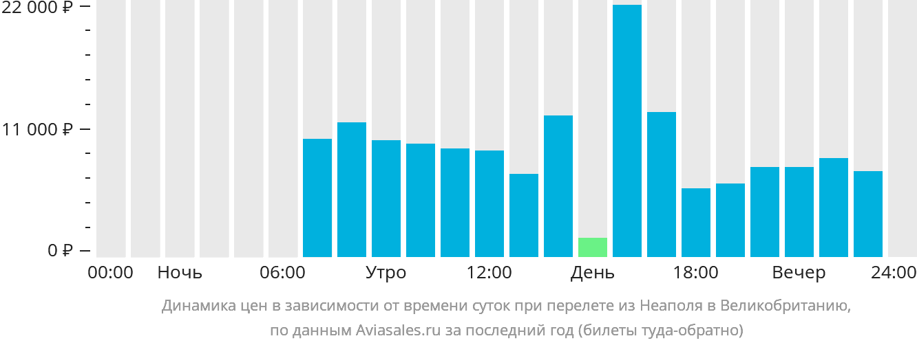 Динамика цен в зависимости от времени вылета из Неаполя в Великобританию