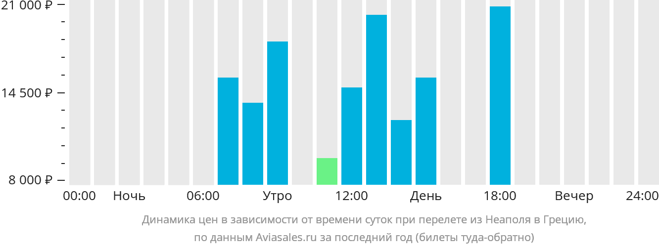 Динамика цен в зависимости от времени вылета из Неаполя в Грецию