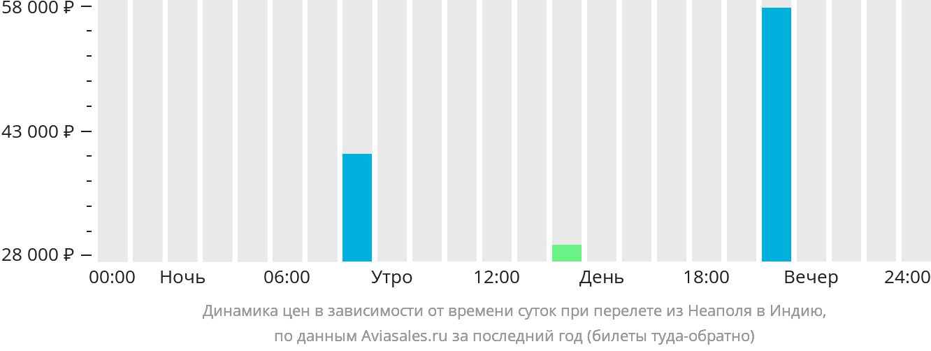 Динамика цен в зависимости от времени вылета из Неаполя в Индию