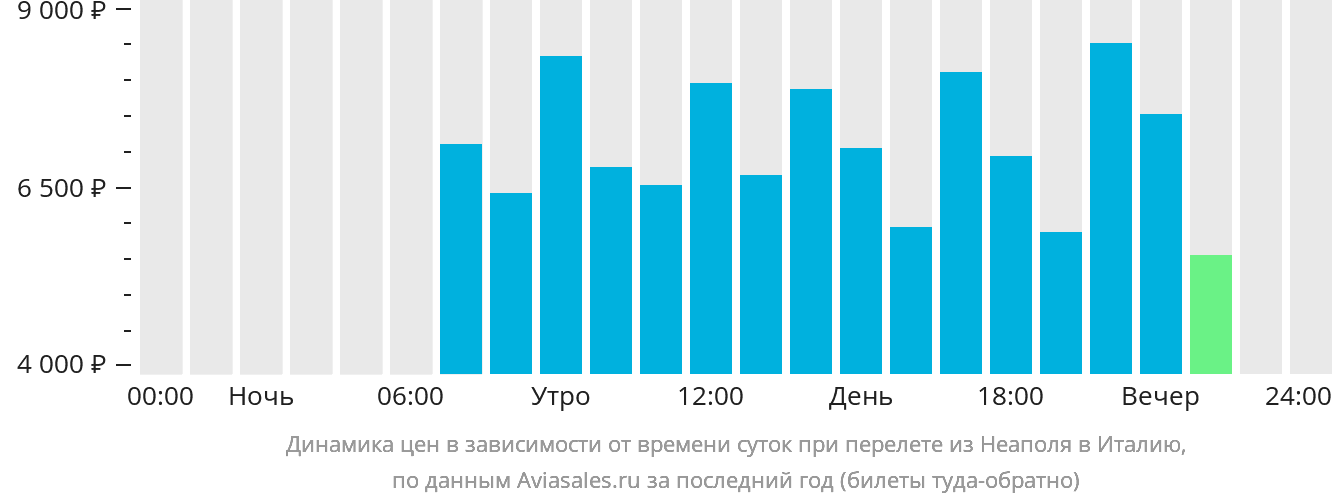 Динамика цен в зависимости от времени вылета из Неаполя в Италию