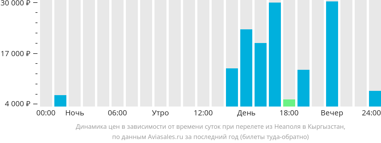 Динамика цен в зависимости от времени вылета из Неаполя в Кыргызстан