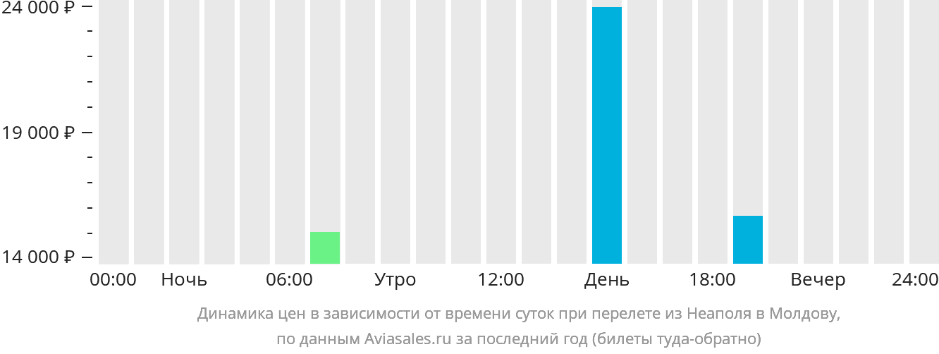 Динамика цен в зависимости от времени вылета из Неаполя в Молдову