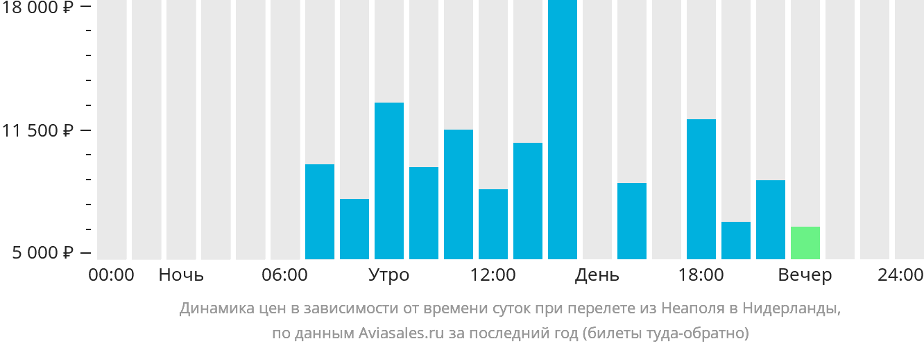 Динамика цен в зависимости от времени вылета из Неаполя в Нидерланды