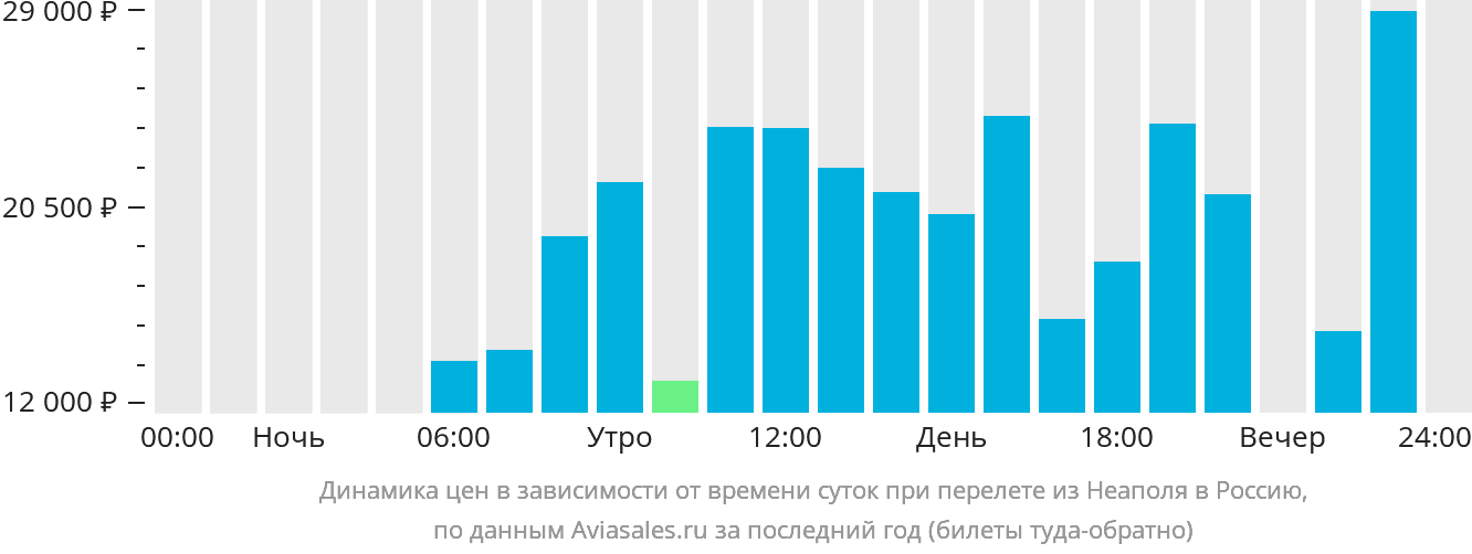 Динамика цен в зависимости от времени вылета из Неаполя в Россию