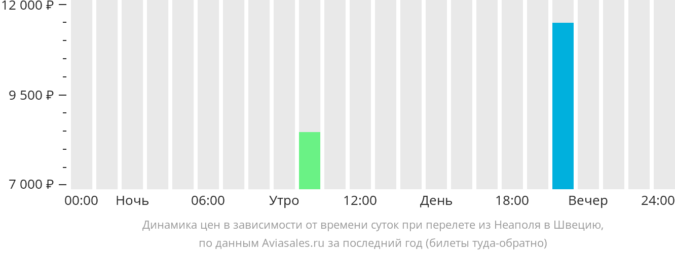 Динамика цен в зависимости от времени вылета из Неаполя в Швецию