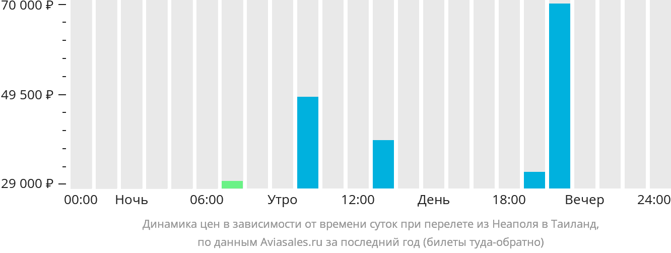 Динамика цен в зависимости от времени вылета из Неаполя в Таиланд