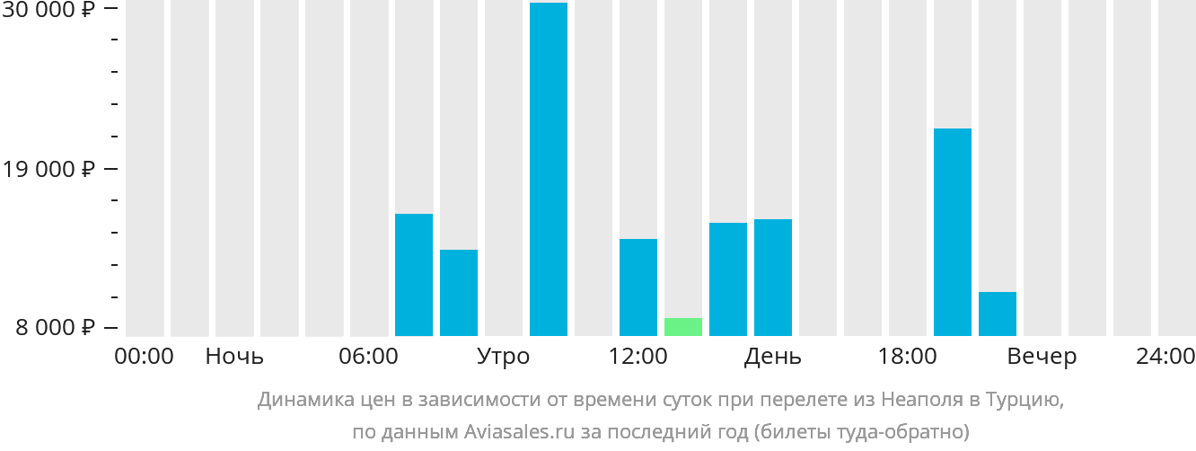 Динамика цен в зависимости от времени вылета из Неаполя в Турцию