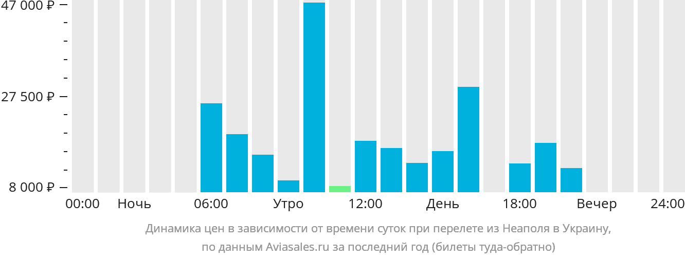 Динамика цен в зависимости от времени вылета из Неаполя в Украину
