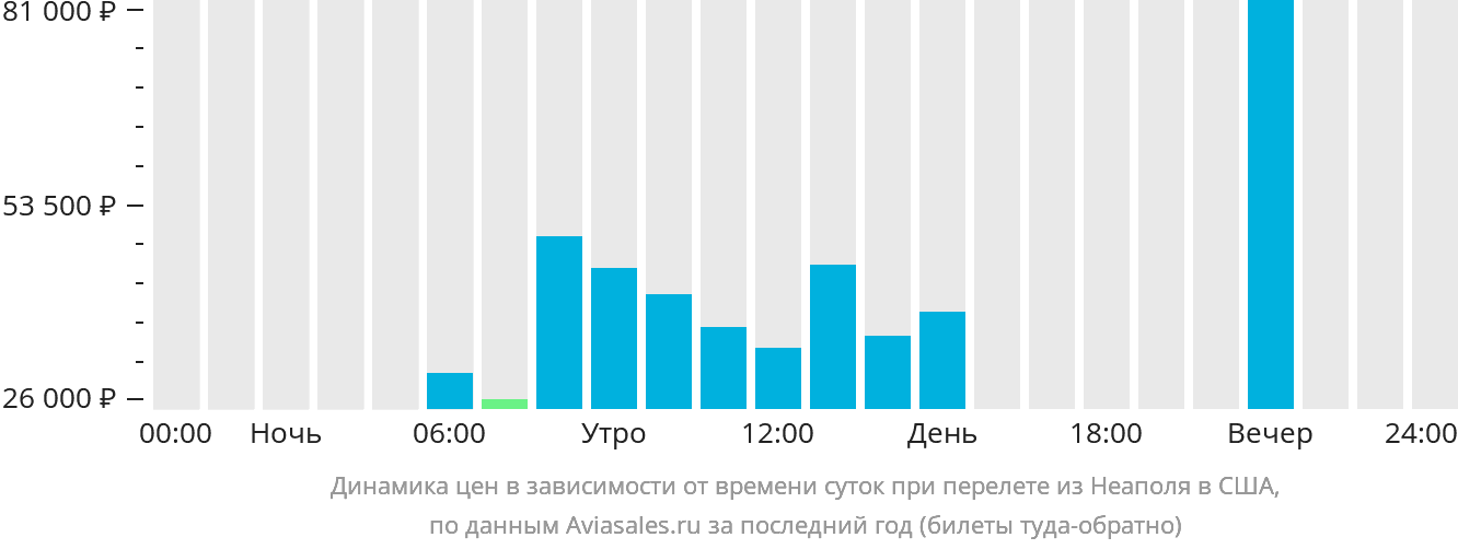Динамика цен в зависимости от времени вылета из Неаполя в США