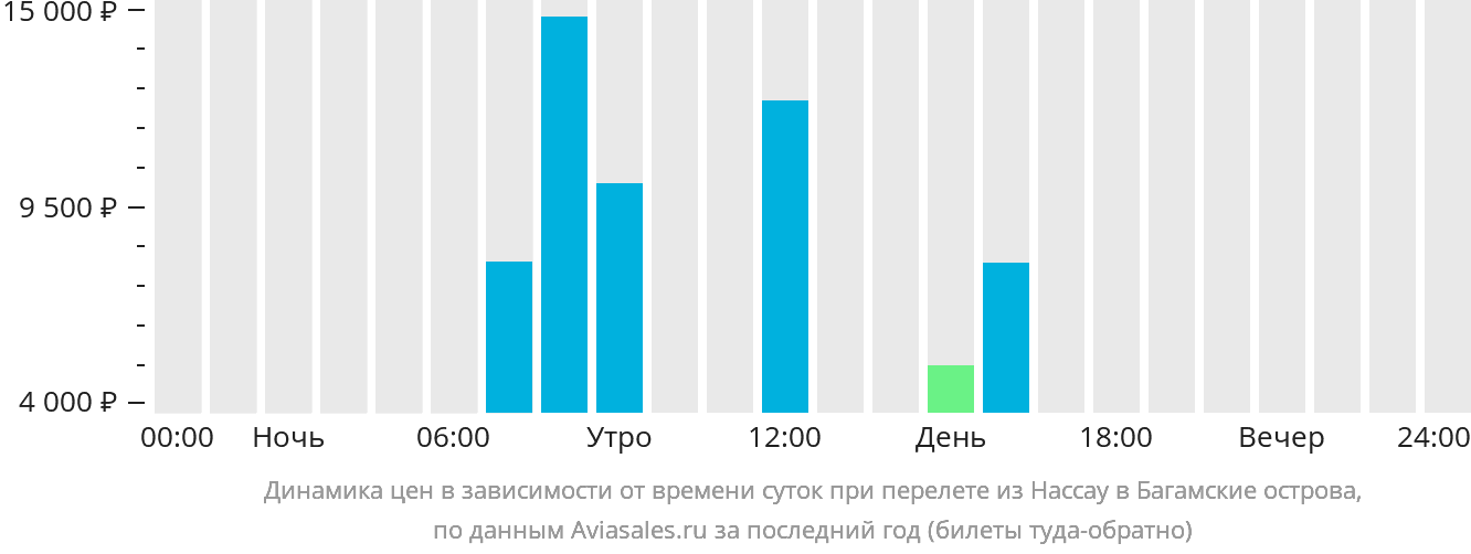 Динамика цен в зависимости от времени вылета из Нассау на Багамы