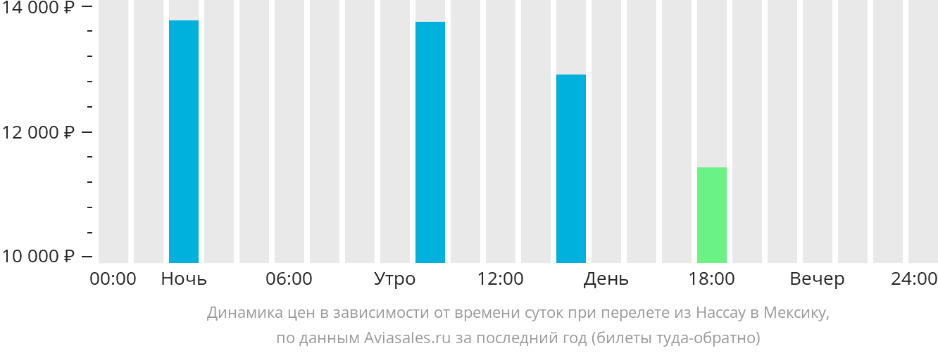 Динамика цен в зависимости от времени вылета из Нассау в Мексику