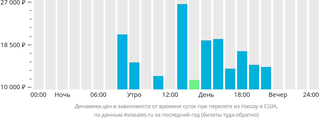 Динамика цен в зависимости от времени вылета из Нассау в США