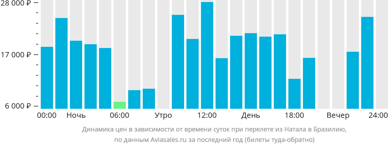 Динамика цен в зависимости от времени вылета из Натала в Бразилию