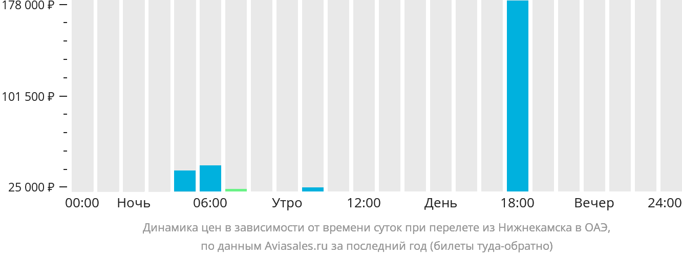 Динамика цен в зависимости от времени вылета из Набережных Челнов (Нижнекамска) в ОАЭ
