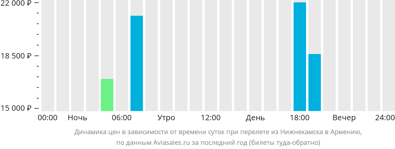 Динамика цен в зависимости от времени вылета из Набережных Челнов (Нижнекамска) в Армению